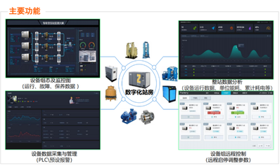 山東青島濟(jì)南全省空壓站節(jié)能系統(tǒng)+阿里云數(shù)字工廠